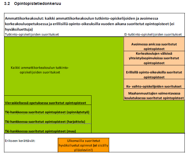 67 B014-2 Raportti: Opintopistetiedonkeruu Tutkinto-opiskelijoiden opintopisteet: Opintopisteet raportoidaan Opetus- ja kulttuuriministeriölle vuosittain.