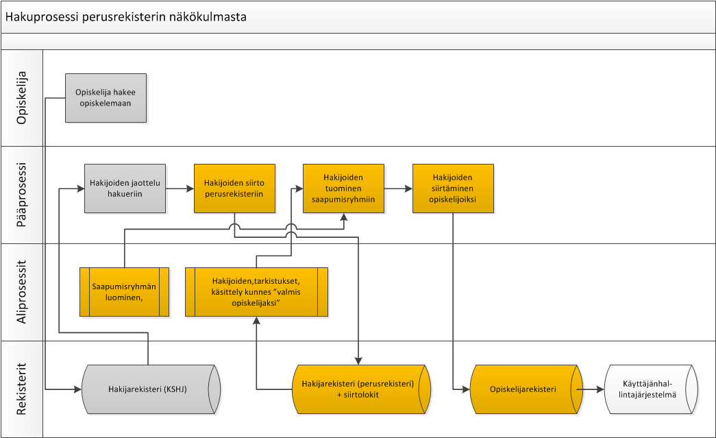 9 koodistoa ei siellä ole, sitä tulee voida hallinnoida perusrekisterissä. Perusrekisterissä hallinnoidaan hakijoita, opiskelijoita, arviointeja, ryhmiä, sekä näistä koostuvia raportteja.