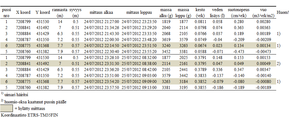 Kuva 2. Suotautumismittausten mittaustaulukko 24.-25.