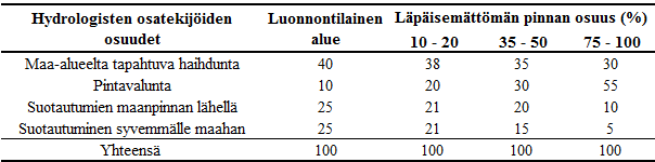 Taulukko 2. Läpäisemättömän pinnan vaikutus hydrologisiin osatekijöihin. (Metropolitan Council 2001) Kaupungistumisen myötä sadanta lisääntyy. Yleisesti on havaittu, että kaupungeissa sataa n.