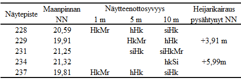 Taulukko 4. Lämsänjärven maaperänäytteiden maalajiluokitukset (Taskila 2012c). 4.5 Suotautumismittaukset Kevään ja kesän aikana järven ja pohjaveden vuorovaikutusta tutkittiin suotautumismittauksin.