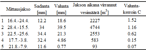 Taulukko 8. Valuma-alueelta A 1 määritetty valuma, verkoston kautta poistunut vesimäärä ja mittausjaksoille laskettu valumakerroin.