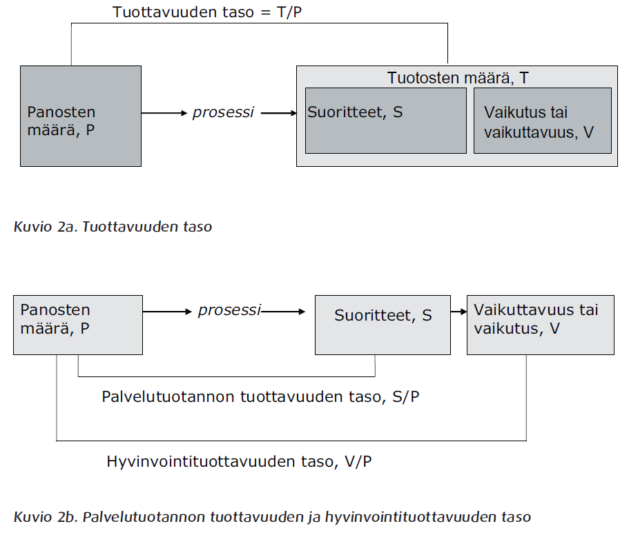 Käsitteet: Tuottavuus