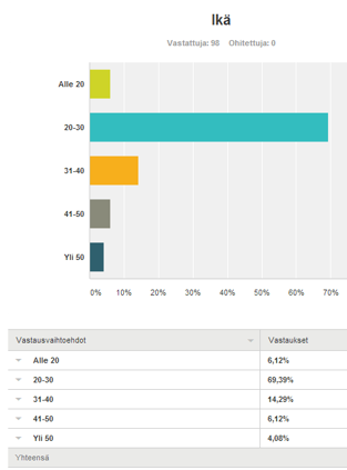 48 Kuvio 7 Vastanneiden ikäjakauma. 6.