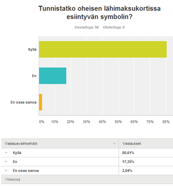 54 Kuvio 13. Tuntemus lähimaksukortissa esiintyvästä symbolista.