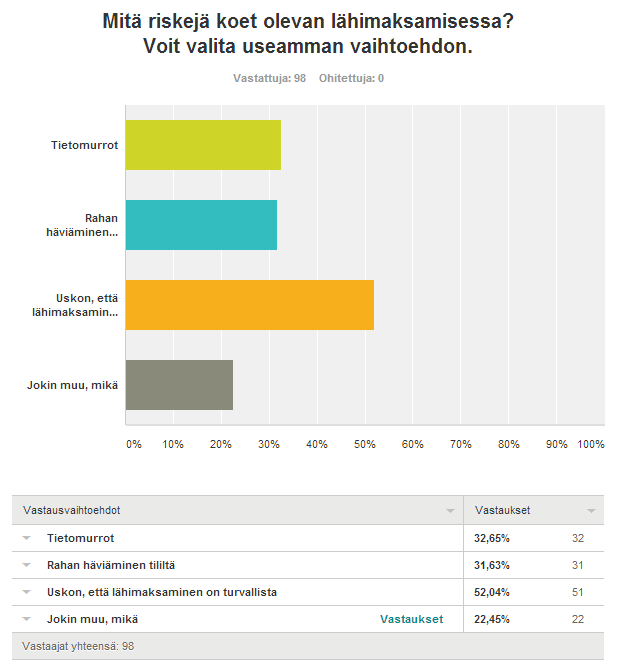 63 Kuvio 22. Mielipide lähimaksamisen riskeistä. Kyselyn viimeisessä kysymyksessä vastaajat saivat valita yhden tai useamman vastausvaihtoehdon liittyen lähimaksamisen riskeihin.