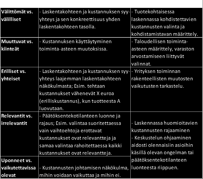 17 Käsitteenä uponneet ja vaikutettavissa olevat kustannukset ovat lähellä relevantteja ja irrelevantteja kustannuksia.