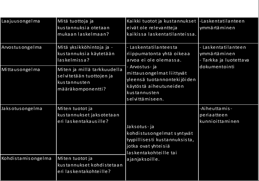 19 Rajakustannus (marginal cost) syntyy, kun toiminta-astetta nostetaan yhdellä yksiköllä. (Neilimo & Uusi-Rauva 2005, 59; Suomala ym. 2011, 98).