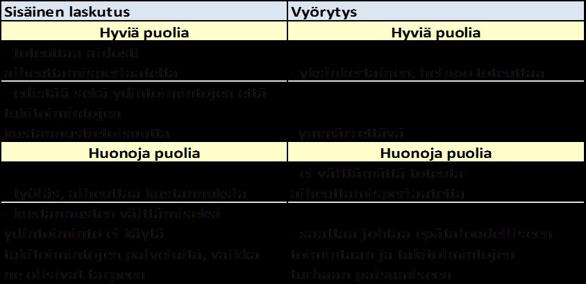 26 Taulukko 5. Sisäisen laskutuksen ja vyörytyksen ominaisuuksia (Raudasoja & Johansson 2009. 89).