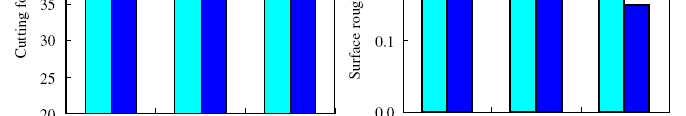 Kuva 21. Lastuamisvoimien ja pinnanlaadun arvot eri jyrsintänopeuksilla. (Liao & Lin 2007) 4.