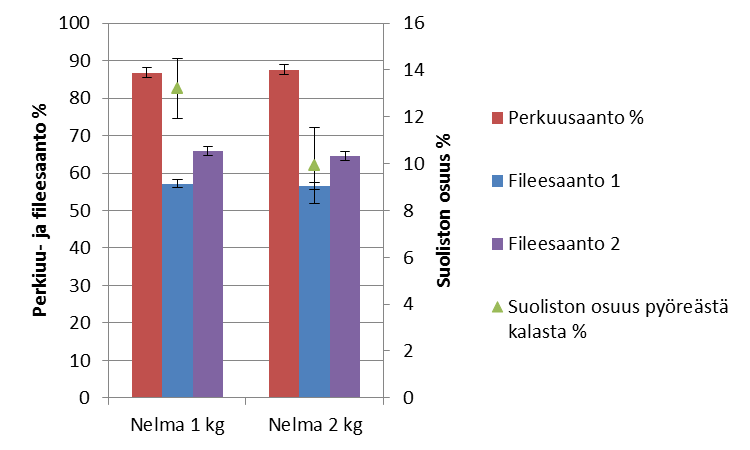 Kuva 6. Perkuu- ja fileesaannot pyöreää (1) ja perattua (2) painoa kohti sekä suoliston osuus (%) pyöreää painoa kohti erikokoisilla nelmoilla (KA ± STDEV, n=12). Kuva 7.