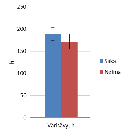 Kuva 3. Fileesaanto perattua kalaa kohti noin yhden kilon kokoisella nelmalla ja siialla (KA ± STDEV, n=12).