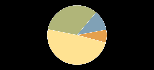 A major global supplier of process and functional chemicals Customers/ Markets Products Trailing 12 Months Ended March 31, 2011 Sales: $1.