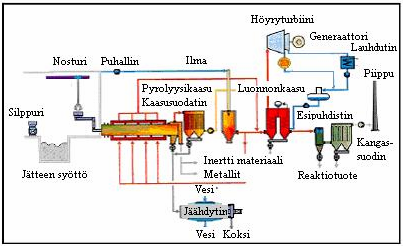 Kuva 5. Yhdyskuntajätteen käsittelyyn soveltuva pyrolyysilaitteisto (UBA 2001). 3.