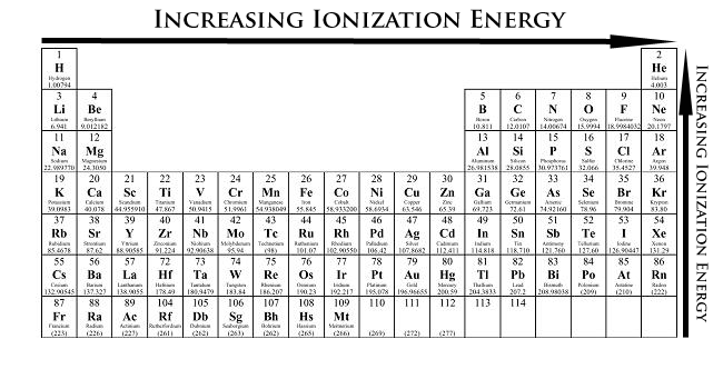 Ionisoitumisenergia eli ionisaatioenergia on energia, joka tarvitaan elektronin irrottamiseen perustilassa olevasta atomista tai