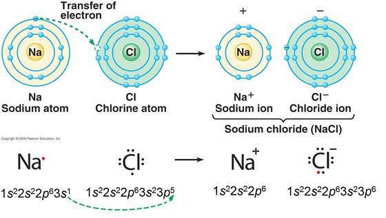 Ionisidos https://chemistry-batz.wikispaces.