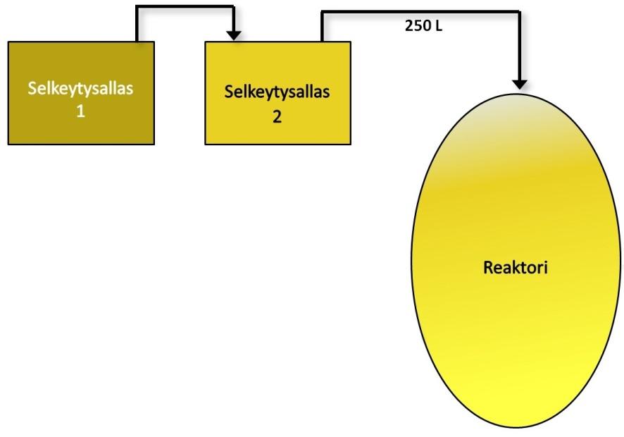 Öljy saa laskeutua altaassa vähintään 5 h, minkä jälkeen se siirretään selkeytysaltaaseen 2, jossa sitä seisotetaan