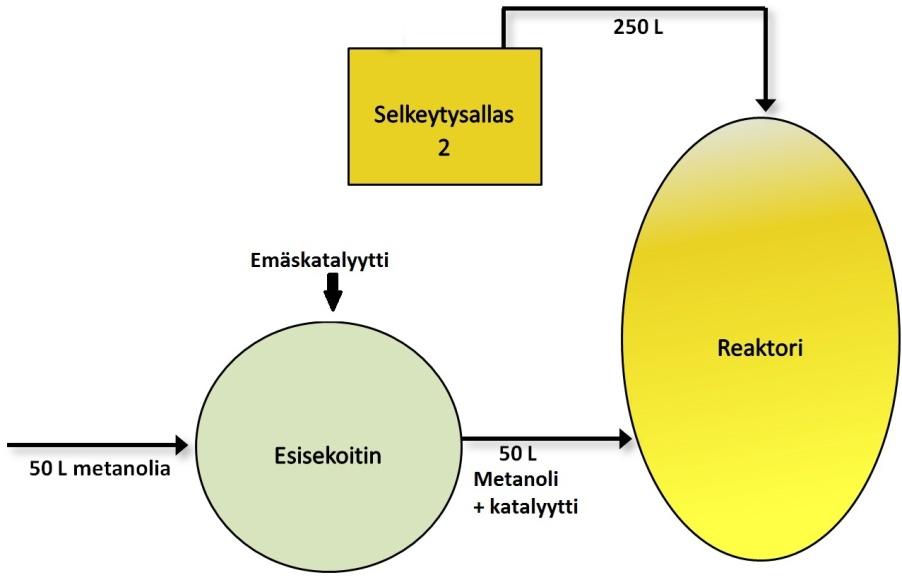 Liite 1 Esteröinnin suorittaminen Kun öljy on pumpattu reaktoriin, laite käynnistää öljyn esilämmityksen. Tällöin esisekoitusastiaan voidaan siirtää 50 L metanolia.