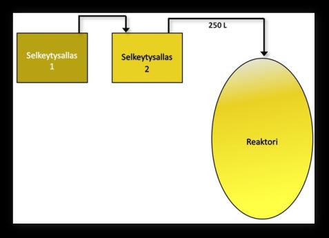 Biodieselin valmistuksen yleisohje Liite 1 Esikäsittely - Tarkista, että selkeytysaltaassa 2 on tarpeeksi öljyä ja että se on laskeutunut altaassa vähintään 5 h.