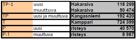 FCG Finnish Consulting Group Oy Kaavaselostus 8 (33) Laukeelan ja Huhdin täydennysrakentamisen ja tiivistämisen on arvioitu tuovan tämän lisäksi mahdollisuuden yhteensä noin 100 uuden asunnon ja noin