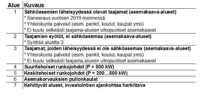 2. Sähkön siirto- ja jakelujärjestelmä Suomessa 8 Taulukko 2.1. Kj-verkon kaapelointijärjestyksen suunnittelua varten Elenialla on kehitetty alueluokitus, sekä eri alueiden lyhyet kuvaukset [10].
