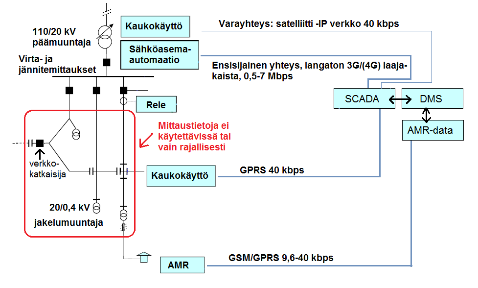 4. Verkon käyttötoiminta Elenialla 32 Kuva 4.5. Elenian nykyinen verkostoautomaatiojärjestelmä ja siihen liittyvä kentän tietoliikenne. Kuva mukaillen [4, s. 233; 17; 18]. Kuvaan 4.