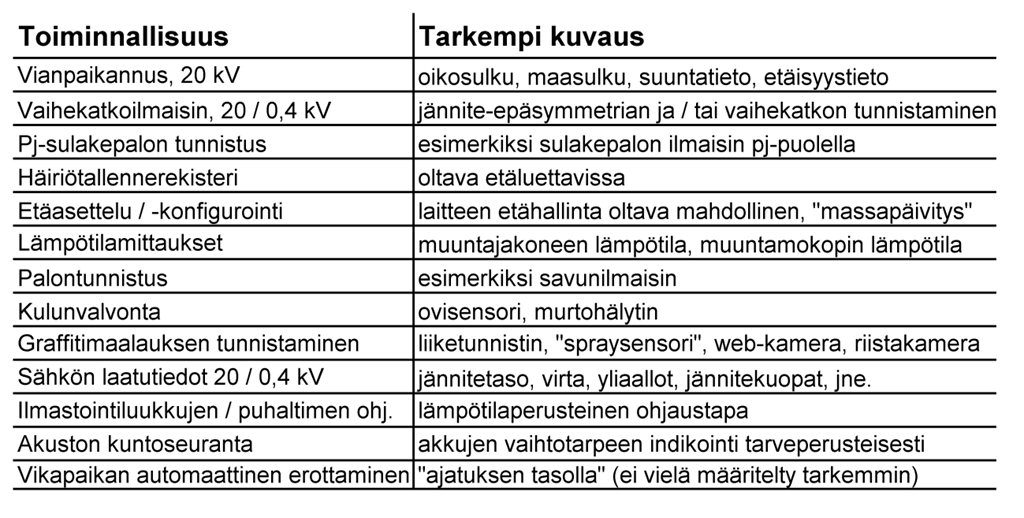 4. Verkon käyttötoiminta Elenialla 33 Taulukko 4.1. Muuntamoautomaatiolaitteiden ja niihin liittyvien indikaattoreiden toiminnallisuusmäärittelyä keskustelutilaisuuden pohjalta [19].