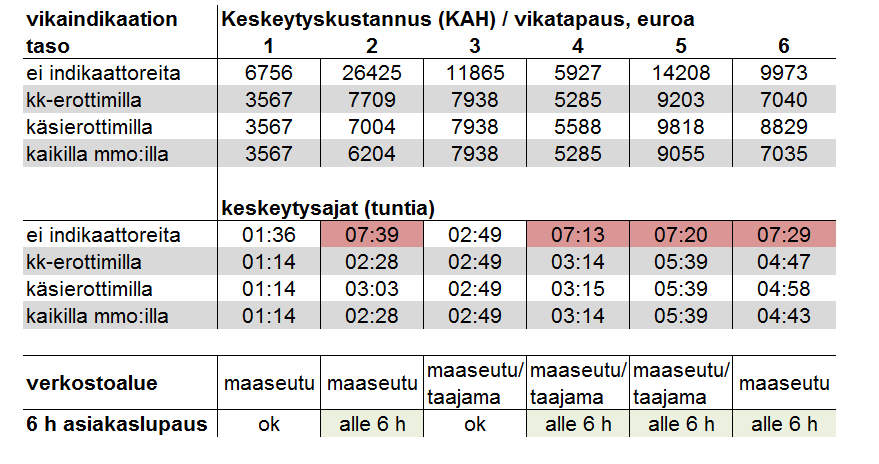 10. Toteutustapojen tarkastelu ja kustannuslaskelmat 77 Muuntamoautomaation ja vikaindikaattoreiden hankinnan edut lisääntyvät useiden vuosien käyttöajan puitteissa, sillä sama laite voi