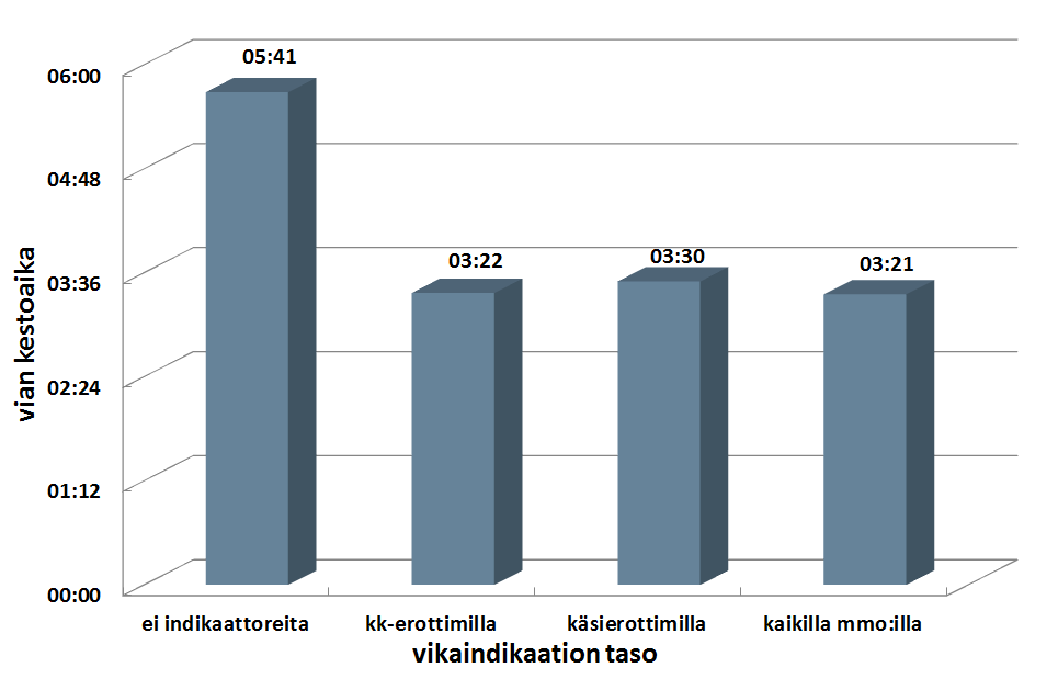 10. Toteutustapojen tarkastelu ja kustannuslaskelmat 80 tiota otettaisiin käyttöön. Taulukon 10.2 mukaiset vikatapausten kestoaikojen keskiarvot on puolestaan esitetty seuraavassa kuvassa 10.2. Kuva 10.