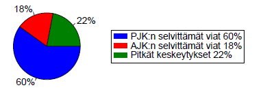 Kuva 2.6. Vuoden 2014 suhteelliset keskeytysmäärät jaoteltuina jälleenkytkentöihin ja pysyviin vikoihin (ET, 2014b).