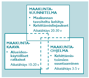 maankäytöllisin keinoin. Maakunnan suunnittelu perustuu maankäyttö- ja rakennuslakiin (MRL).