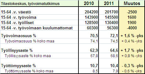 Vuosi 2011 oli työvoimatutkimuksen