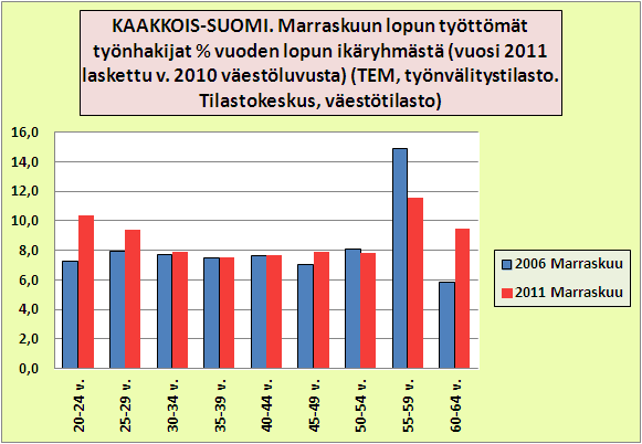 Ikäryhmien työttömyyden suhteellinen kehitys (= osuus koko