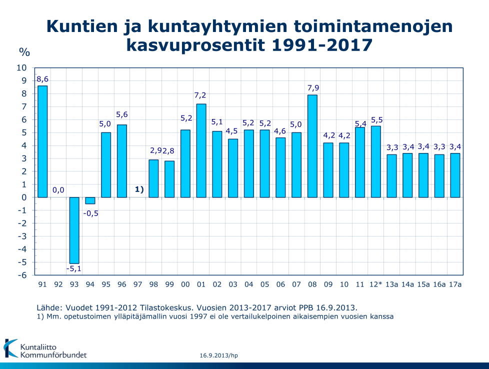 Vuosille 2012-2017 kohdistuneiden valtionosuusleikkausten johdosta kunnilta jää valtionosuuksia saamatta 6,6 mrd. euroa 6 Kuntatalouteen kohdistuu vuonna 2014 362 milj.