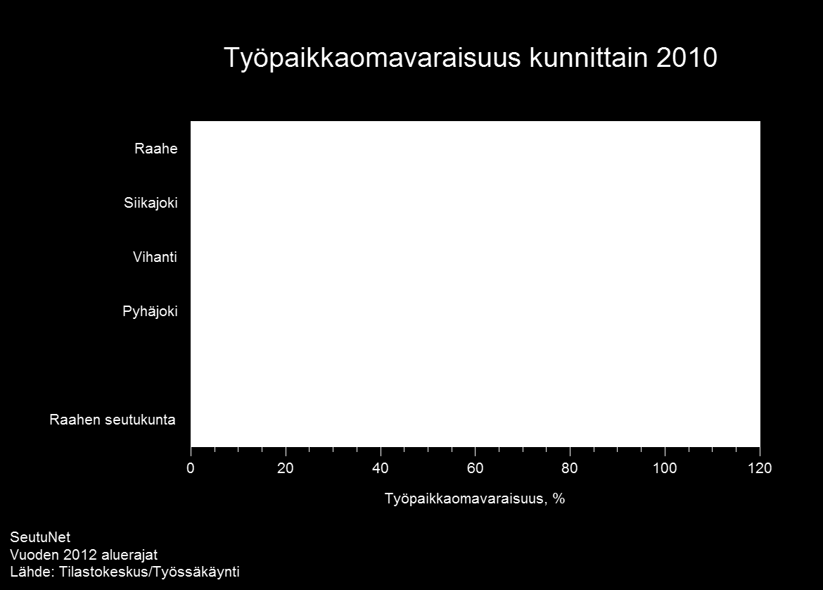 13 Työttömyysaste kunnittain 2006 2011 16 T yöttömyysaste, % 14 12 10 8 Pyhäjoki Raahe Siikajoki Vihanti Raahen