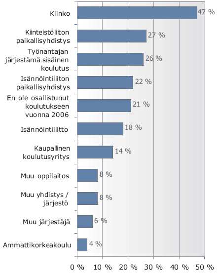 Osallistuminen eri organisaatioiden koulutukseen (Isännöinnin ammattitutkimus 2006, 32).