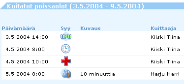 12 / 16 7.1 KUITATUT POISSAOLOT Sivulla näkee kuluvan viikon kaikki hyväksytyt poissaolot sekä sen kuka ne on kuitannut. Viikkoa voidaan vaihtaa kalenterista.