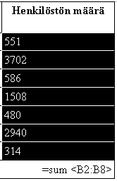 - 162 daan muuttaa prosentteina (100% tarkoittaa, että taulukko jakaantuu koko sivun leveydelle sivureunusten väliin, ja esimerkiksi 50% tarkoittaa, että taulukko on puolet sivun leveydestä).