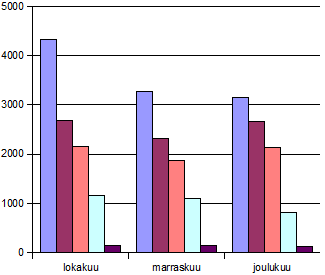 - 281 - (B) Selitteen asetukset: Esimerkissä halutaan muuttaa selitteen sijaintia, taustaväriä ja fonttia. Valitaan Muotoilu Selite. Alue-välilehdellä muutetaan taustaväri vaaleanharmaaksi.