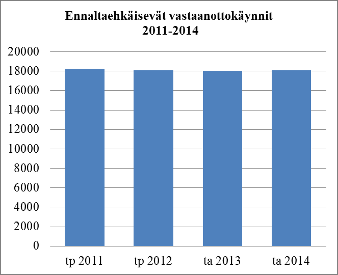 NAANTALIN KAUPUNKI TALOUSSUUNNITELMA 204-207 Vuonna 20 diabetespotilaiden ilmaistarvikejakelu siirtyi terveydenhoitajilta varastonhoitajan vastuulle.