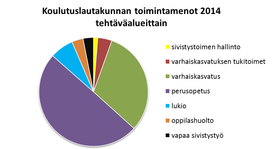 NAANTALIN KAUPUNKI TALOUSSUUNNITELMA 204-207 TUNNUSLUVUT TALOUSARVION PERUSTELUT Hallinnon tehtäväalueeseen sisältyy sivistystoimen kokonaisuutta ohjaava ja toteuttava toimialan yhteinen henkilöstö.