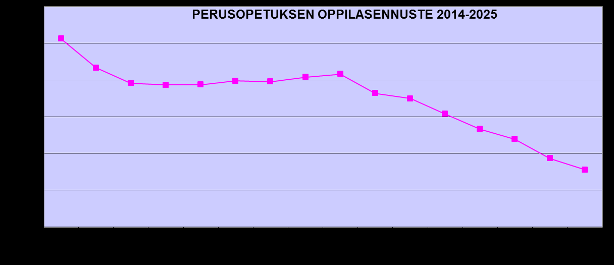 NAANTALIN KAUPUNKI TALOUSSUUNNITELMA 204-207 HENKILÖSTÖRESURSSIT, tehtäväalueelle kohdistetut henkilötyövuodet Henkilöryhmä Rehtorit/koulunjohtajat Opetushenkilöstö