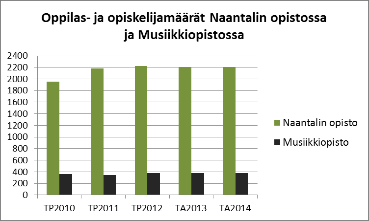 NAANTALIN KAUPUNKI TALOUSSUUNNITELMA 204-207 HENKILÖSTÖRESURSSIT, tehtäväalueelle kohdistetut henkilötyövuodet Henkilöryhmä Htv TP202 Htv