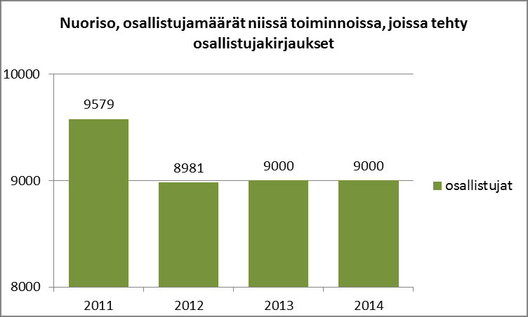 NAANTALIN KAUPUNKI TALOUSSUUNNITELMA 204-207 HENKILÖSTÖRESURSSIT, tehtäväalueelle kohdistetut henkilötyövuodet Henkilöryhmä vapaa-aikatoimen päällikkö vapaa-aikatoimen tilapäällikkö vapaa-aikatoimen