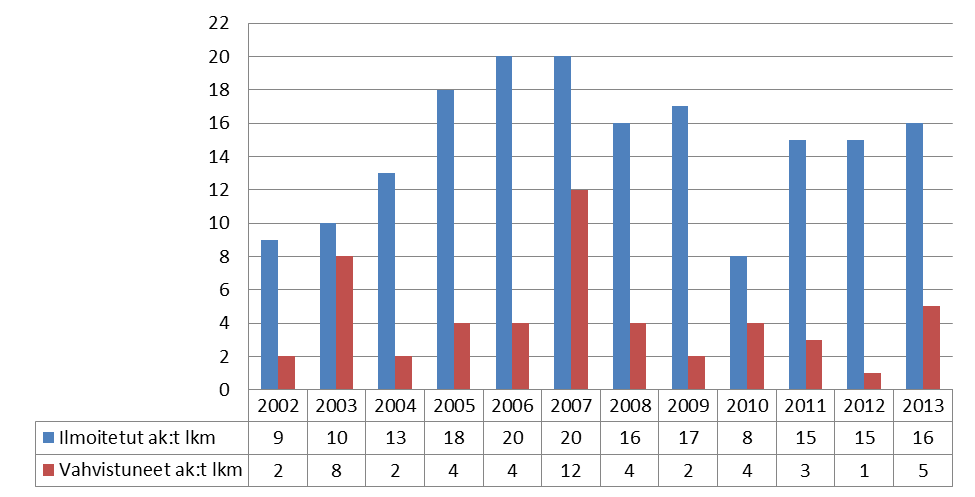 NAANTALIN KAUPUNKI TALOUSSUUNNITELMA 204-207 HENKILÖSTÖRESURSSIT, tehtäväalueelle kohdistetut henkilötyövuodet Henkilöryhmä Htv vuonna 202 Htv edellisenä vuonna Htv TA-vuonna kaupunginarkkitehti