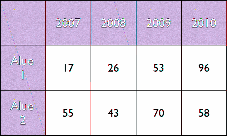 Kaaviotyyppi Symboli Pinottu palkki 2D ja 3D Viiva 2D ja 3D Alue 2D ja 3D Pinottu alue 2D ja 3D Ympyrä 2D ja 3D Piste Yhdistelmä 2-akselinen Esimerkki Haluat ehkä luoda kaavion, jossa vertaillaan,