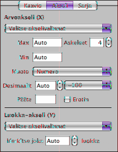 Pistekaavioissa molemmat akselit ovat arvoakseleita. Kaksiakselisissa kaavioissa on kaksi y-akselia - Arvoakseli (Y1) ja Arvoakseli (Y2) - jotka voidaan muotoilla erikseen.