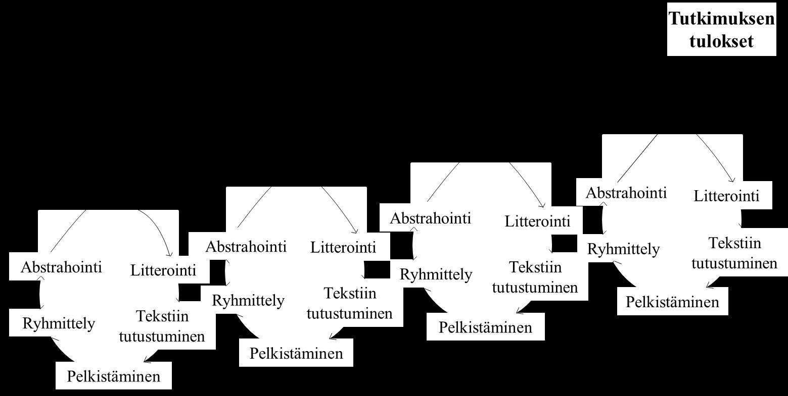 52 Kuvio 4. Teemahaastatteluiden toteuttaminen ja aineiston analysointi. Tässä tutkimuksessa aineiston pelkistäminen toteutettiin koodaamalla, Milesin ja Hubermanin (1994, 55 69) ohjeita seuraten.