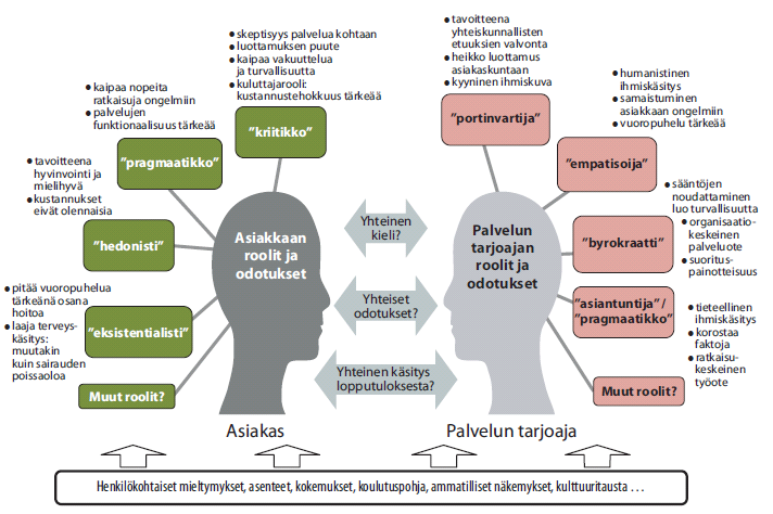 11 Asiakkaan ja palveluntarjoajan vuorovaikutukselliset roolit palvelutapahtumassa Pohjautuu