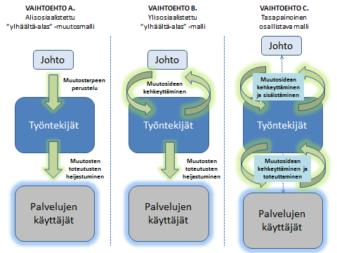 Petri Virtanen 2014 Muutosprosessi